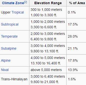 climate zone